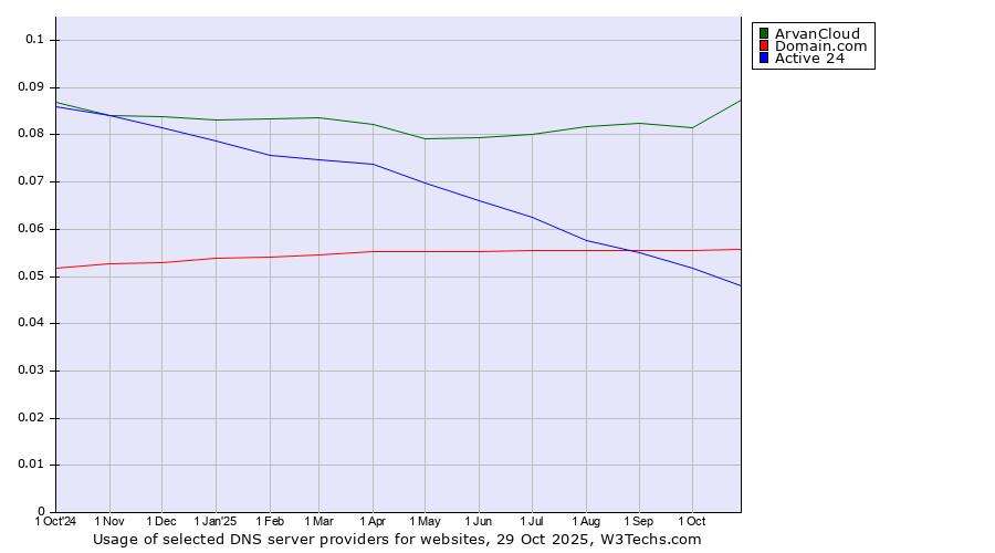 Historical trends in the usage of ArvanCloud vs. Domain.com vs. Active 24
