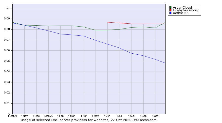 Historical trends in the usage of Exabytes Group vs. ArvanCloud vs. Active 24
