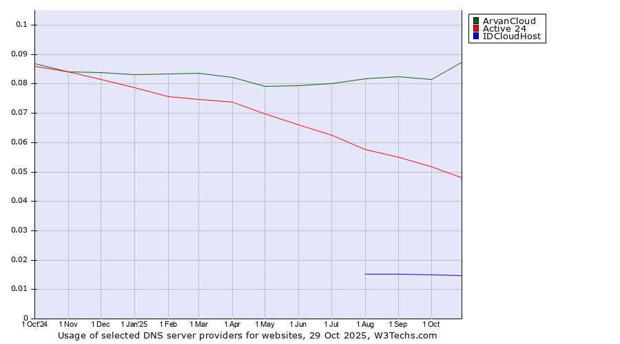 Historical trends in the usage of ArvanCloud vs. Active 24 vs. IDCloudHost