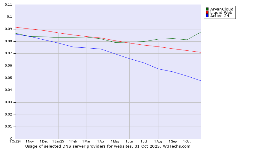 Historical trends in the usage of ArvanCloud vs. Liquid Web vs. Active 24
