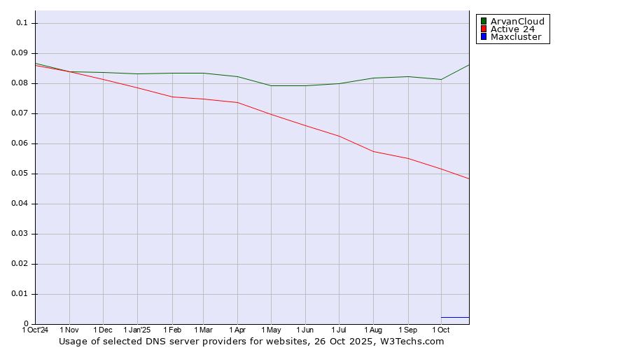Historical trends in the usage of ArvanCloud vs. Active 24 vs. Maxcluster
