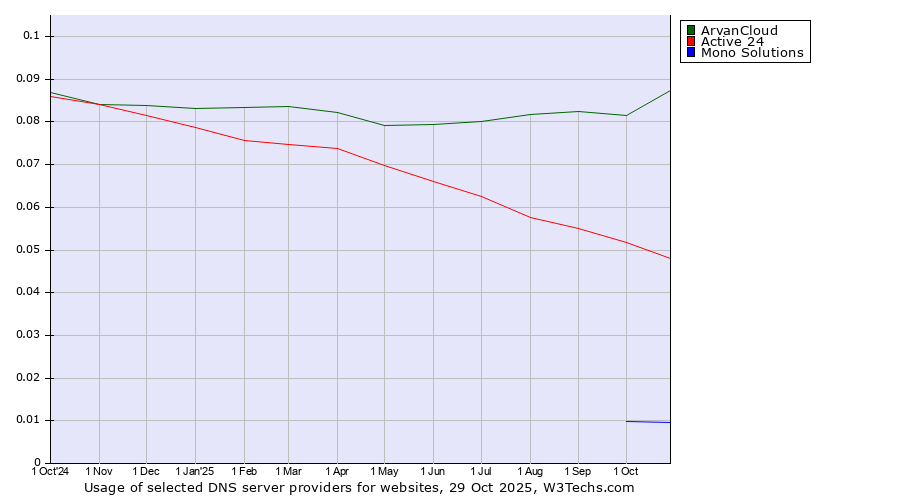 Historical trends in the usage of ArvanCloud vs. Active 24 vs. Mono Solutions