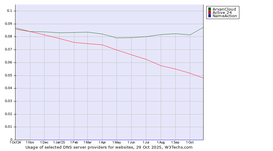 Historical trends in the usage of ArvanCloud vs. Active 24 vs. NameAction