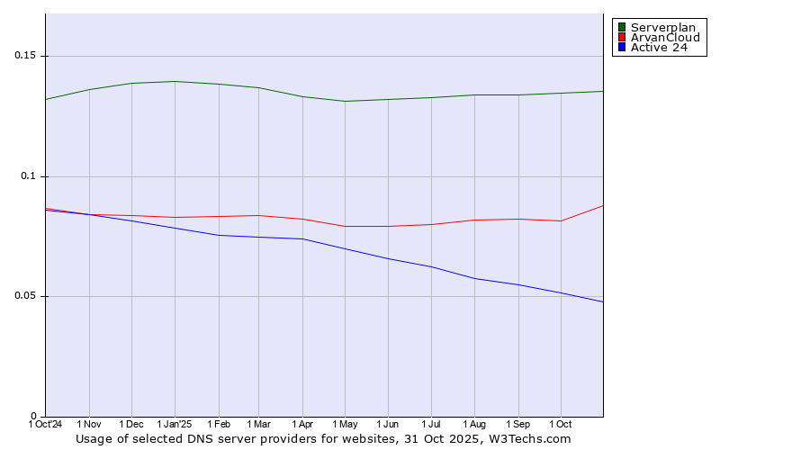 Historical trends in the usage of Serverplan vs. ArvanCloud vs. Active 24