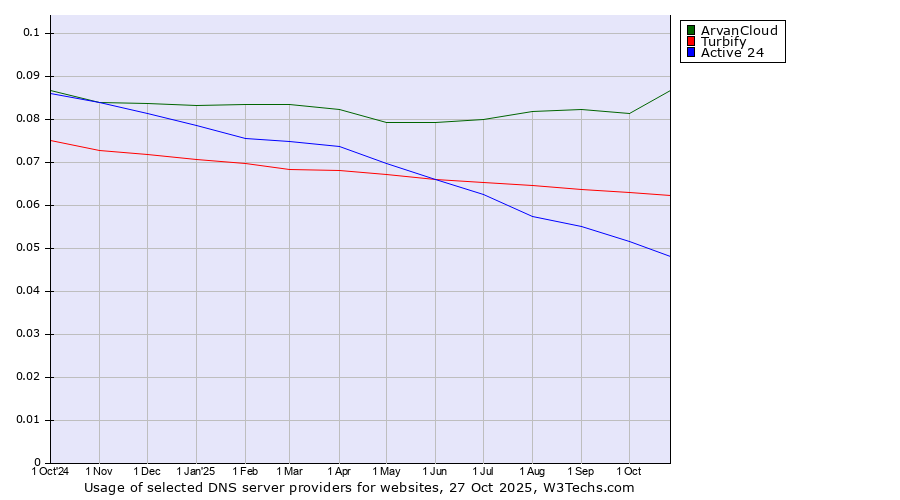 Historical trends in the usage of ArvanCloud vs. Turbify vs. Active 24
