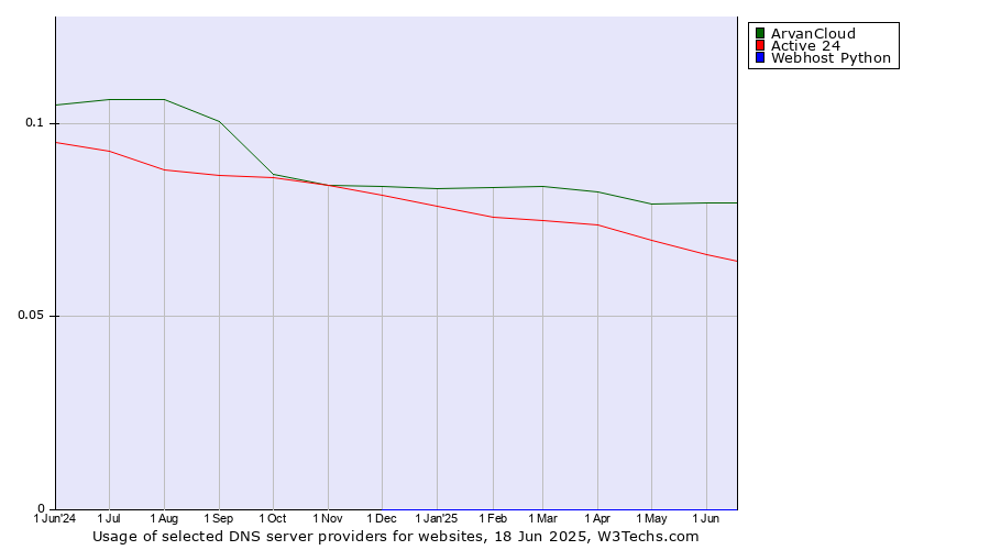 Historical trends in the usage of ArvanCloud vs. Active 24 vs. Webhost Python