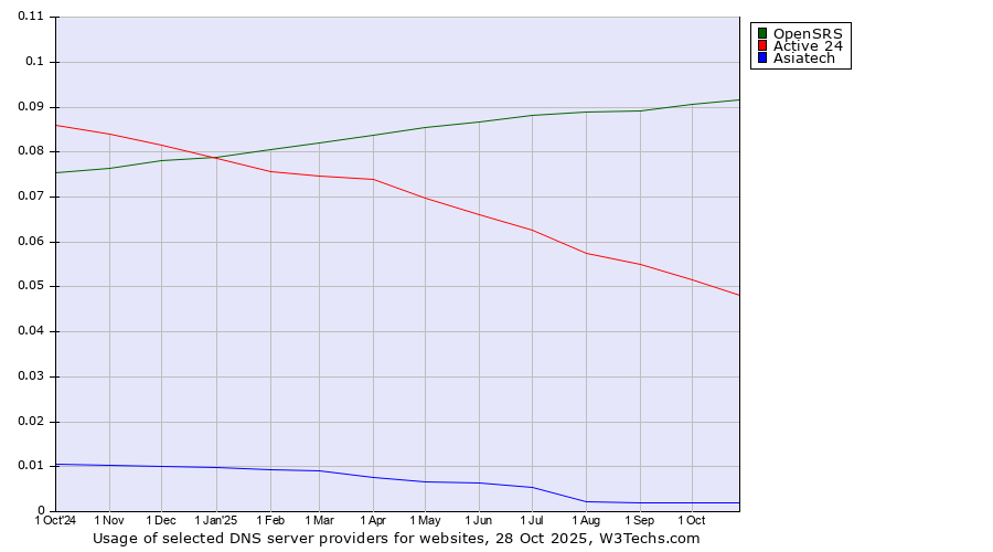 Historical trends in the usage of OpenSRS vs. Active 24 vs. Asiatech