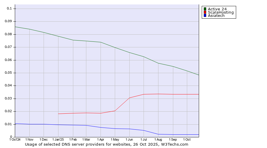 Historical trends in the usage of Active 24 vs. ScalaHosting vs. Asiatech
