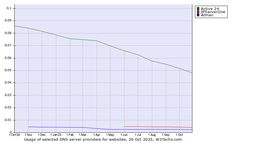 Historical trends in the usage of Active 24 vs. IPServerOne vs. Atman