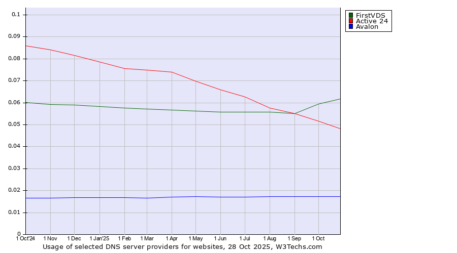 Historical trends in the usage of FirstVDS vs. Active 24 vs. Avalon