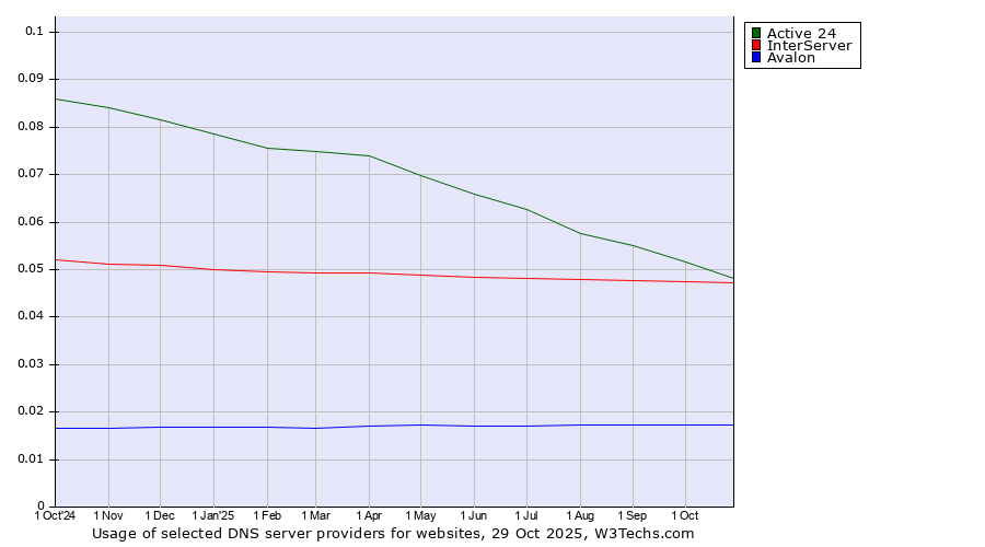 Historical trends in the usage of Active 24 vs. InterServer vs. Avalon