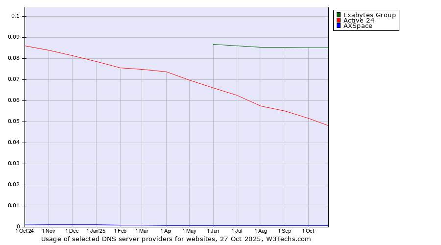 Historical trends in the usage of Exabytes Group vs. Active 24 vs. AXSpace