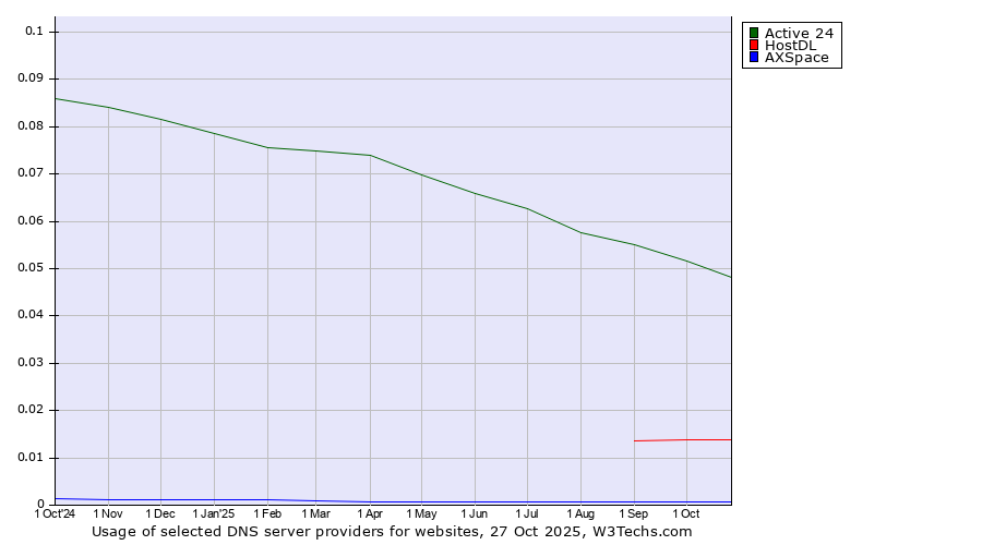 Historical trends in the usage of Active 24 vs. HostDL vs. AXSpace