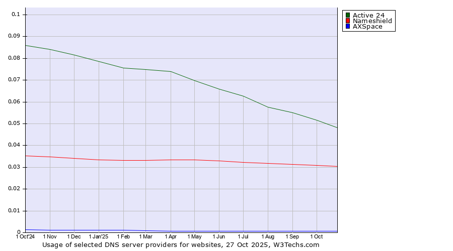 Historical trends in the usage of Active 24 vs. Nameshield vs. AXSpace