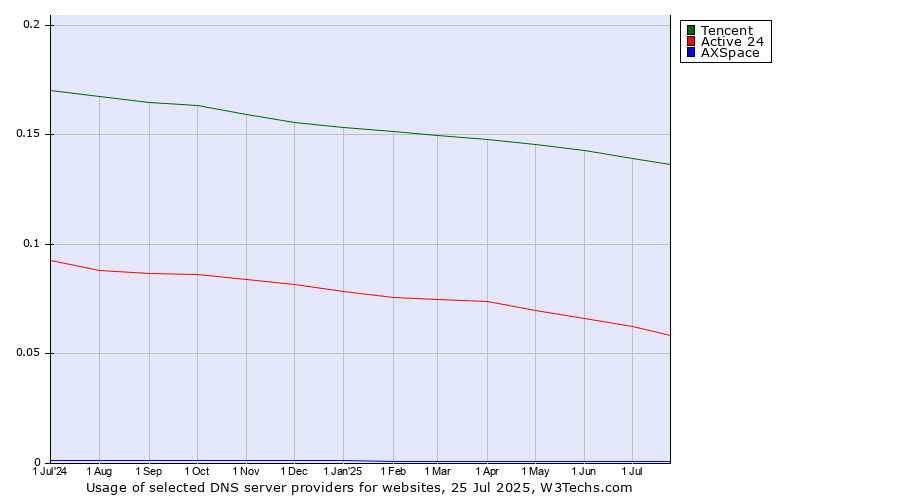 Historical trends in the usage of Tencent vs. Active 24 vs. AXSpace