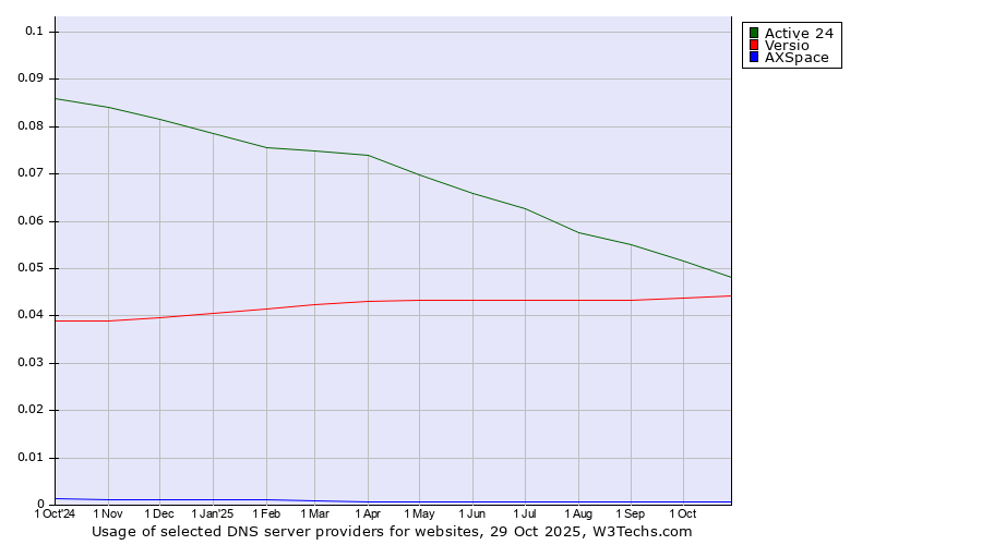 Historical trends in the usage of Active 24 vs. Versio vs. AXSpace