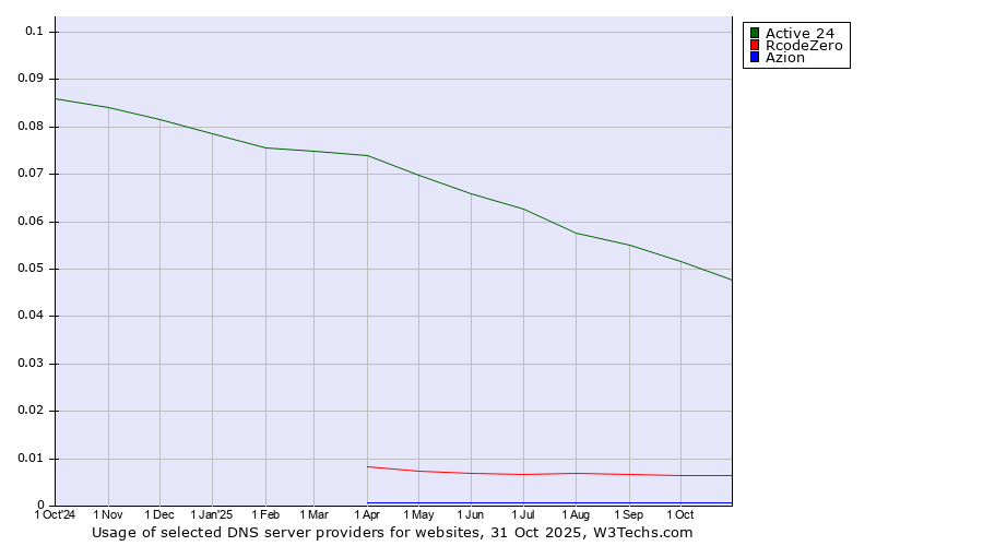 Historical trends in the usage of Active 24 vs. RcodeZero vs. Azion