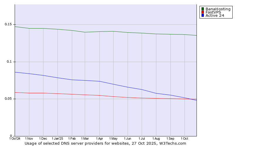 Historical trends in the usage of BanaHosting vs. FastVPS vs. Active 24