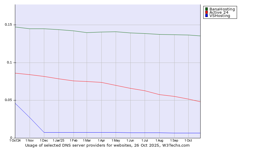 Historical trends in the usage of BanaHosting vs. Active 24 vs. VSHosting