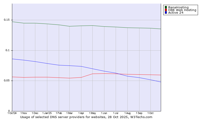 Historical trends in the usage of BanaHosting vs. H88 Web Hosting vs. Active 24