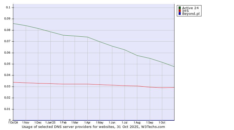 Historical trends in the usage of Active 24 vs. IHS vs. Beyond.pl