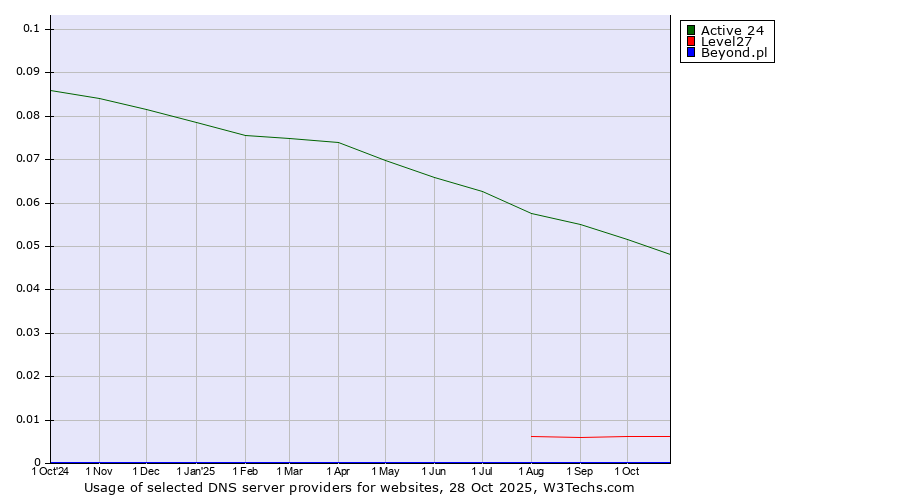 Historical trends in the usage of Active 24 vs. Level27 vs. Beyond.pl