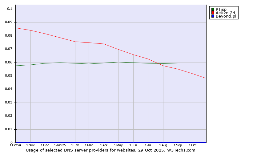 Historical trends in the usage of PTisp vs. Active 24 vs. Beyond.pl