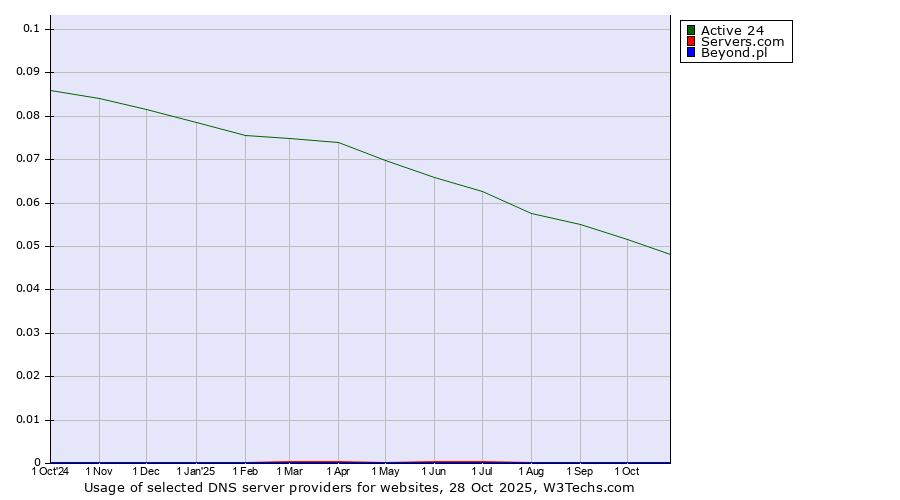 Historical trends in the usage of Active 24 vs. Servers.com vs. Beyond.pl