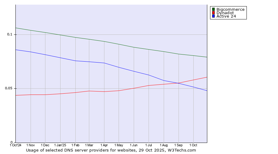 Historical trends in the usage of Bigcommerce vs. Dynadot vs. Active 24