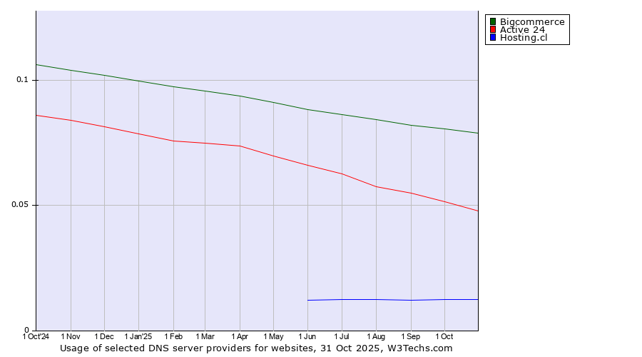 Historical trends in the usage of Bigcommerce vs. Active 24 vs. Hosting.cl