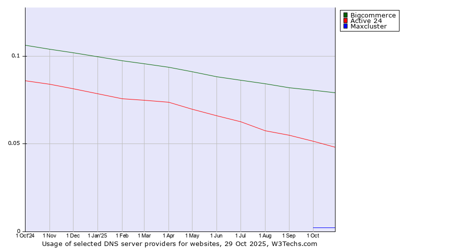 Historical trends in the usage of Bigcommerce vs. Active 24 vs. Maxcluster