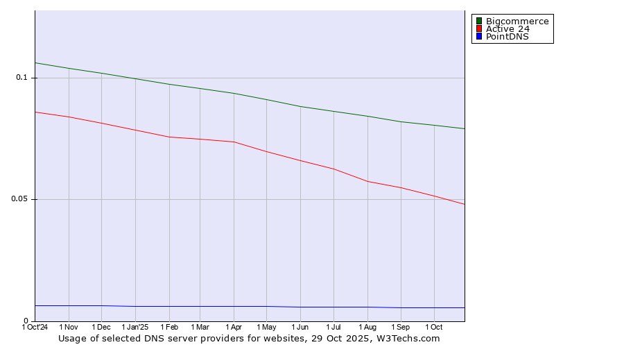 Historical trends in the usage of Bigcommerce vs. Active 24 vs. PointDNS