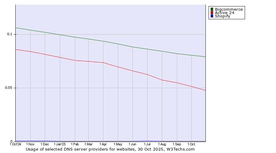 Historical trends in the usage of Bigcommerce vs. Active 24 vs. Shopify