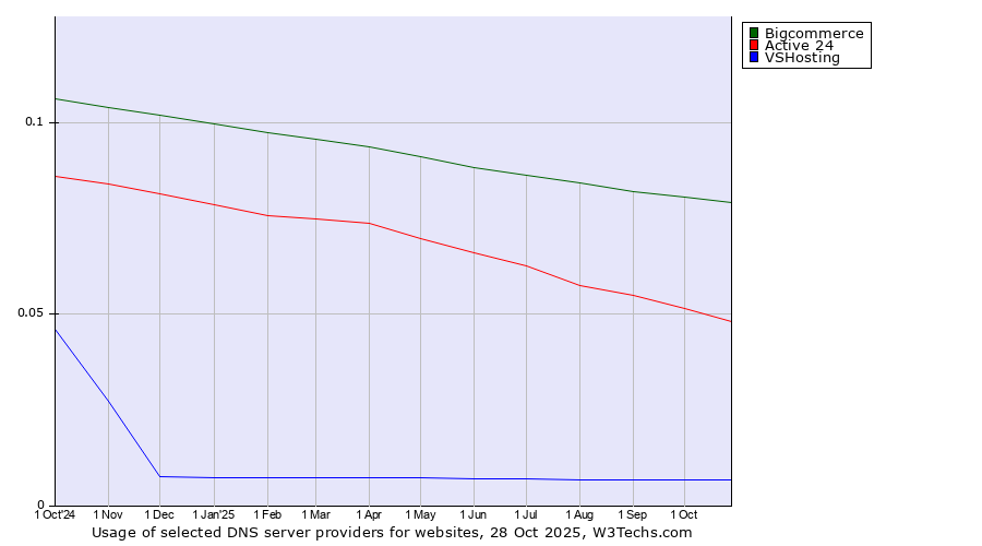 Historical trends in the usage of Bigcommerce vs. Active 24 vs. VSHosting