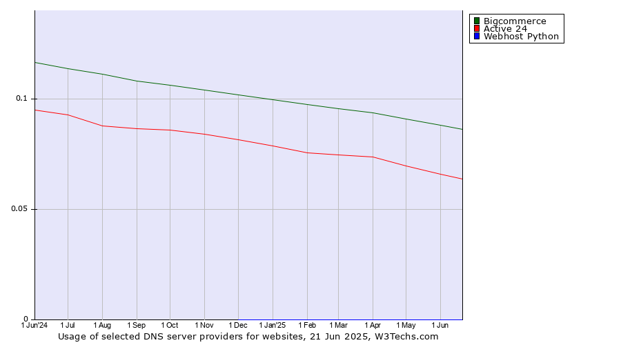 Historical trends in the usage of Bigcommerce vs. Active 24 vs. Webhost Python