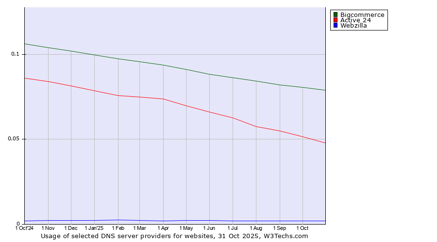 Historical trends in the usage of Bigcommerce vs. Active 24 vs. Webzilla