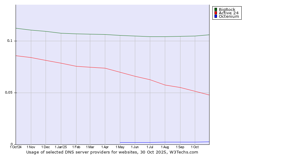 Historical trends in the usage of BigRock vs. Active 24 vs. Octenium