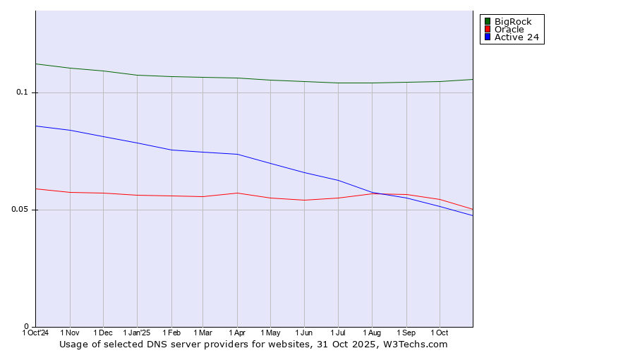 Historical trends in the usage of BigRock vs. Oracle vs. Active 24