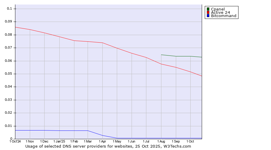 Historical trends in the usage of Cpanel vs. Active 24 vs. Bitcommand