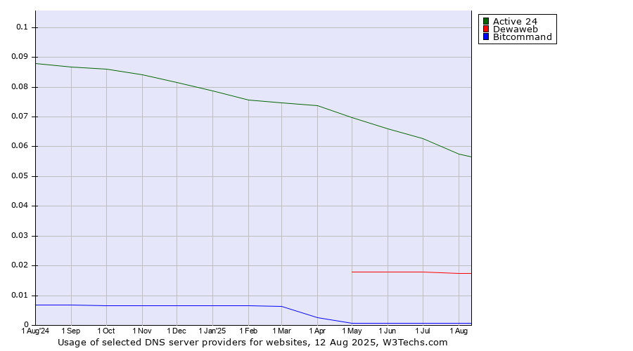 Historical trends in the usage of Active 24 vs. Dewaweb vs. Bitcommand