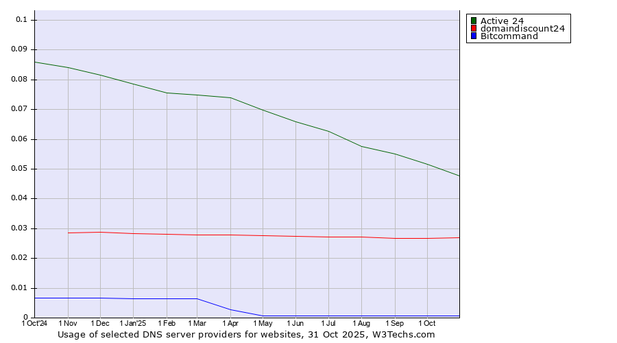 Historical trends in the usage of Active 24 vs. domaindiscount24 vs. Bitcommand