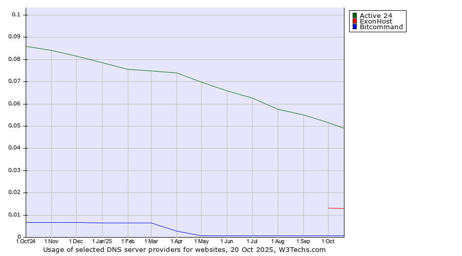 Historical trends in the usage of Active 24 vs. ExonHost vs. Bitcommand