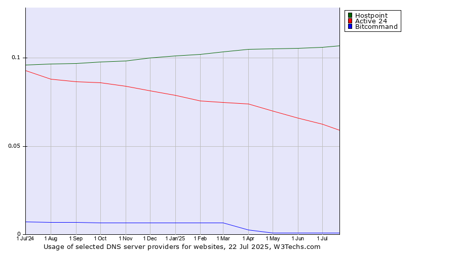 Historical trends in the usage of Hostpoint vs. Active 24 vs. Bitcommand