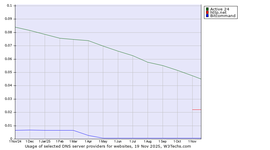 Historical trends in the usage of Active 24 vs. http.net vs. Bitcommand