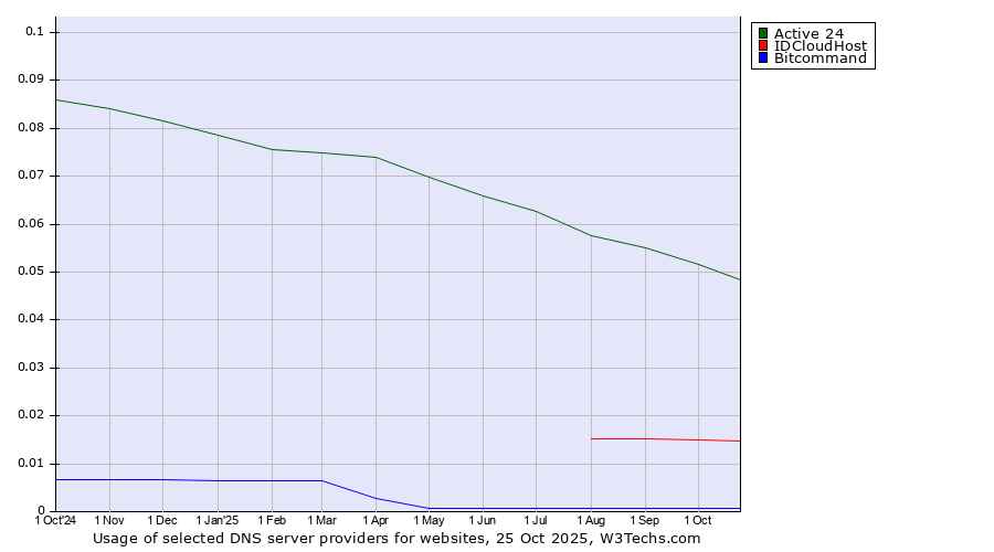 Historical trends in the usage of Active 24 vs. IDCloudHost vs. Bitcommand