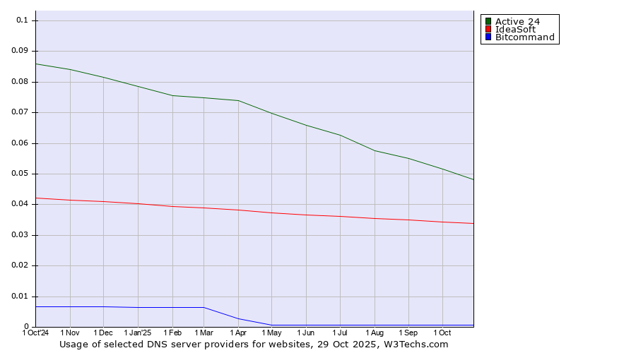Historical trends in the usage of Active 24 vs. IdeaSoft vs. Bitcommand
