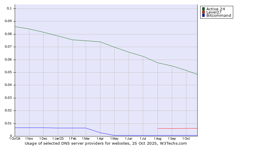 Historical trends in the usage of Active 24 vs. Level27 vs. Bitcommand