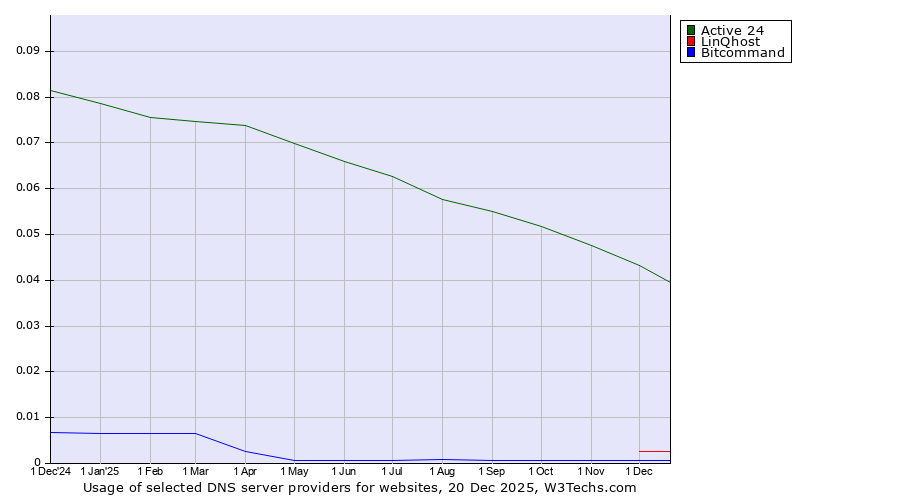 Historical trends in the usage of Active 24 vs. LinQhost vs. Bitcommand