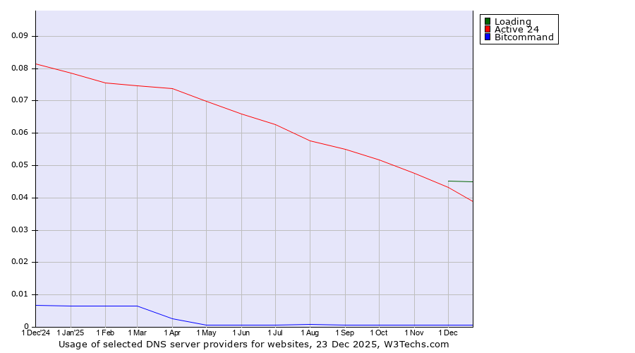 Historical trends in the usage of Loading vs. Active 24 vs. Bitcommand
