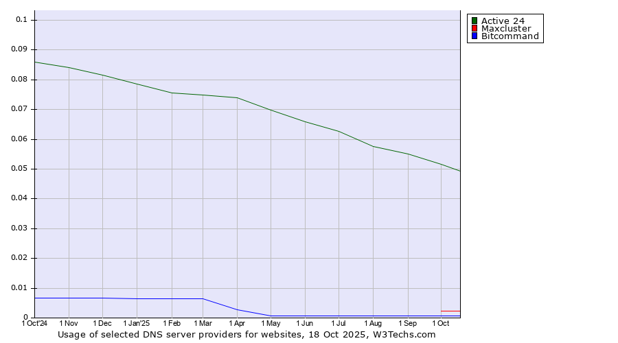 Historical trends in the usage of Active 24 vs. Maxcluster vs. Bitcommand